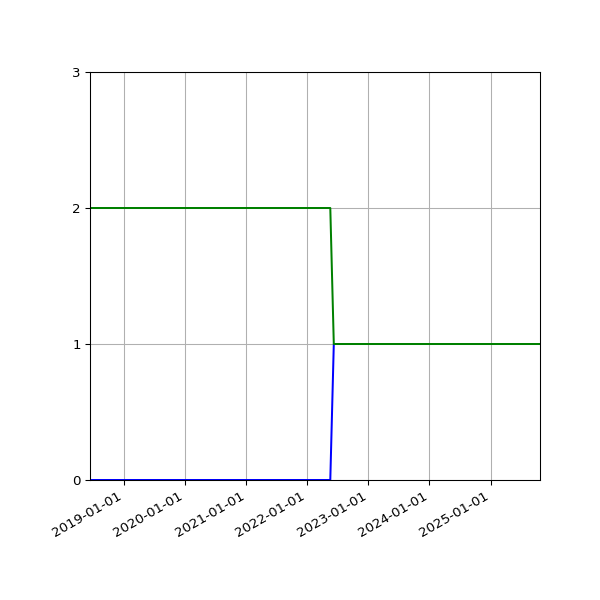 Graph of Files per version against time