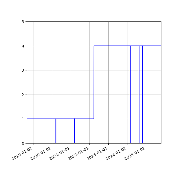 Graph of Activities against time
