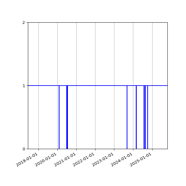 Graph of Activity Files against time