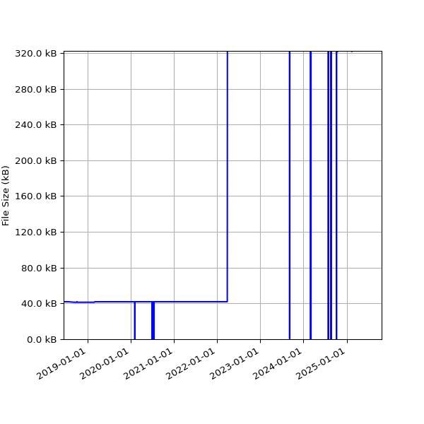 Graph of Total File Size against time