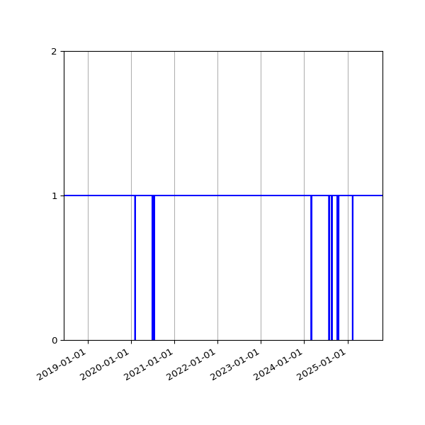 Graph of Organisation Files against time