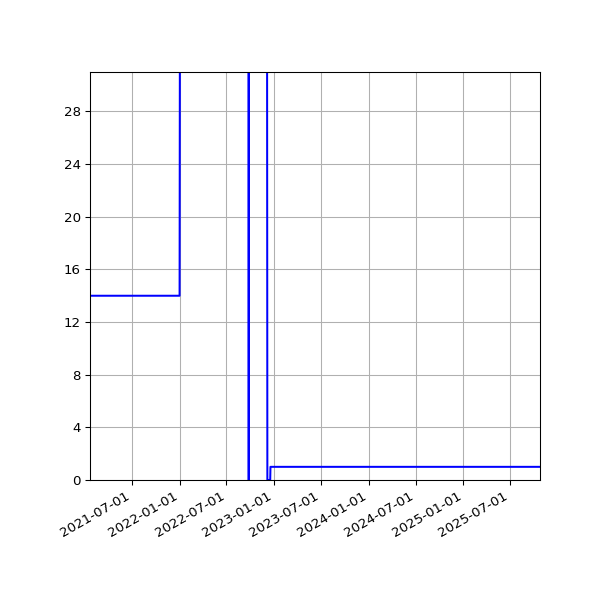 Graph of Activities against time