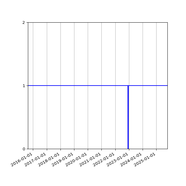 Graph of Activity Files against time