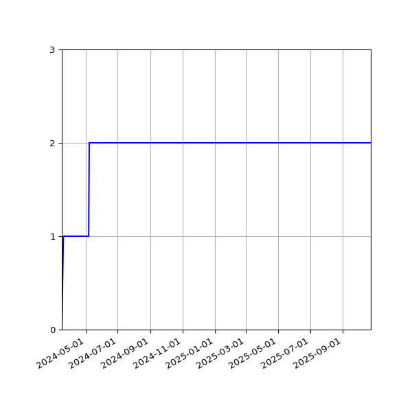 Graph of Activities against time