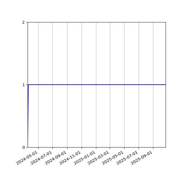 Graph of Activity Files against time