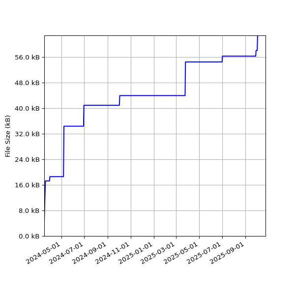 Graph of Total File Size against time