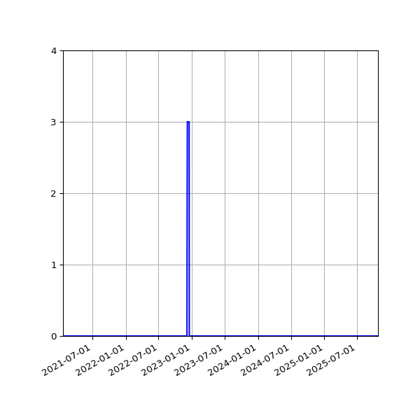 Graph of Files where XML is not well-formed against time