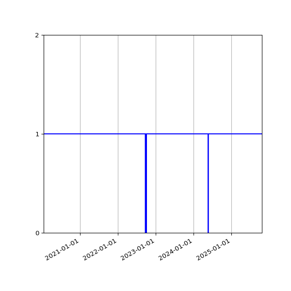 Graph of Activities against time