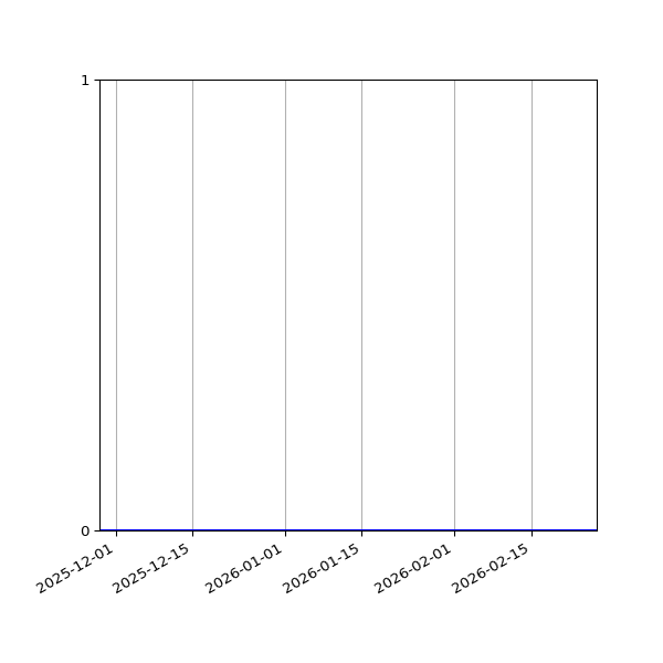 Graph of Activity Files against time