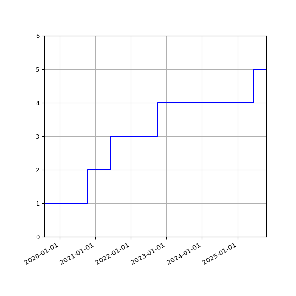 Graph of Activities against time