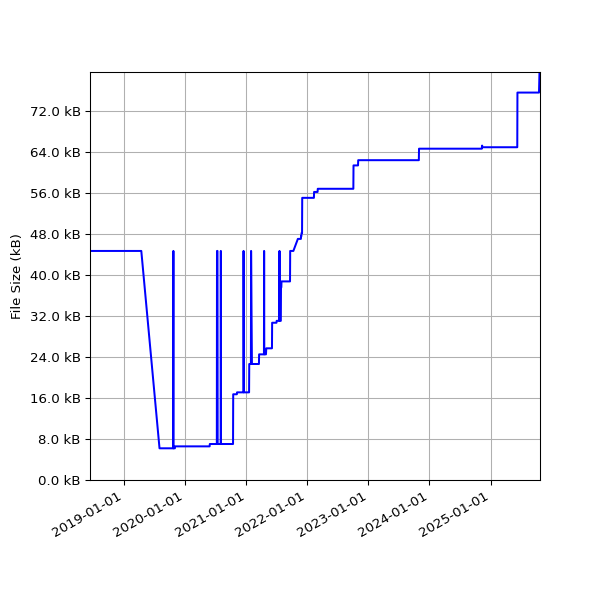 Graph of Total File Size against time