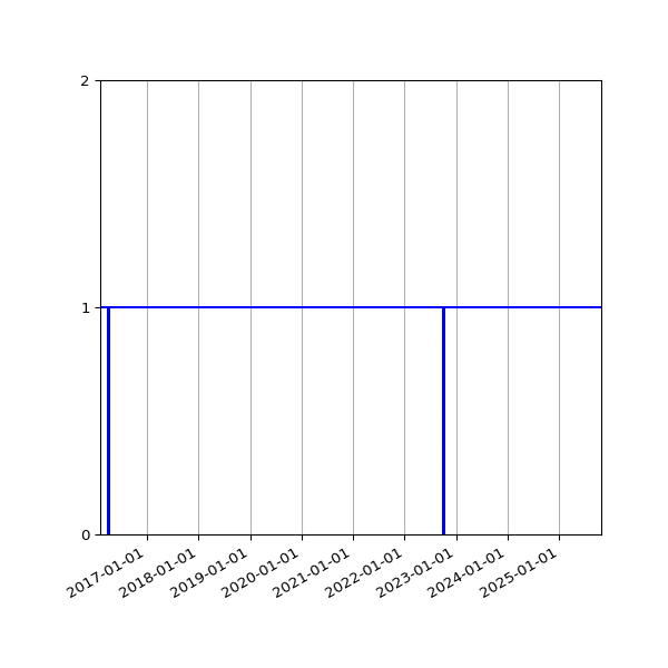 Graph of Organisation Files against time