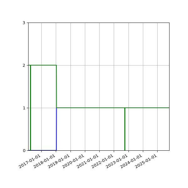 Graph of Files per version against time
