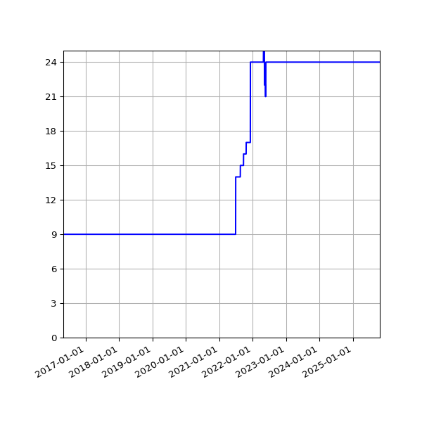 Graph of Activities against time