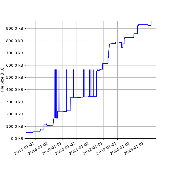 Graph of Total File Size against time