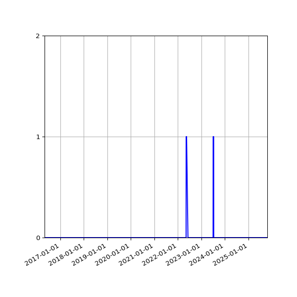 Graph of Files failing schema validation against time