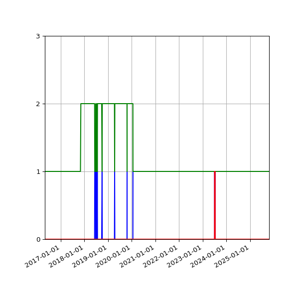 Graph of Files per version against time