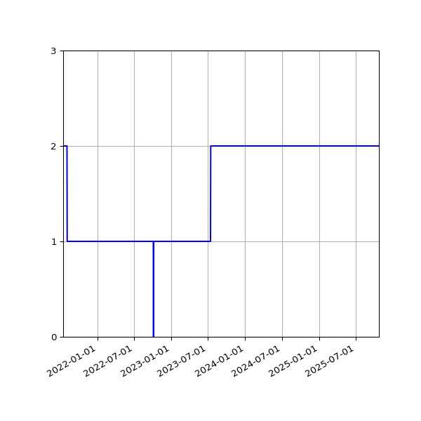 Graph of Activities against time