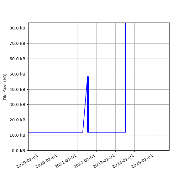 Graph of Total File Size against time