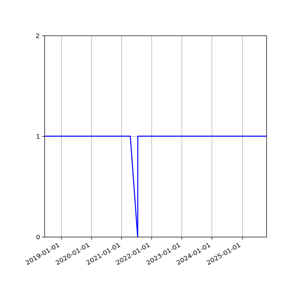 Graph of Organisation Files against time