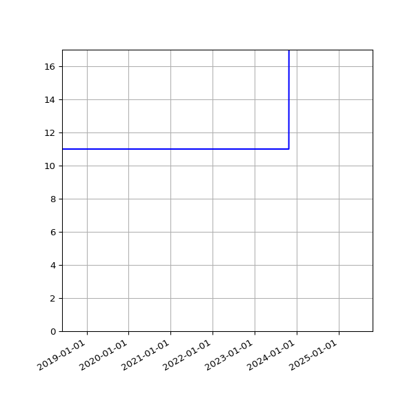 Graph of Activities against time