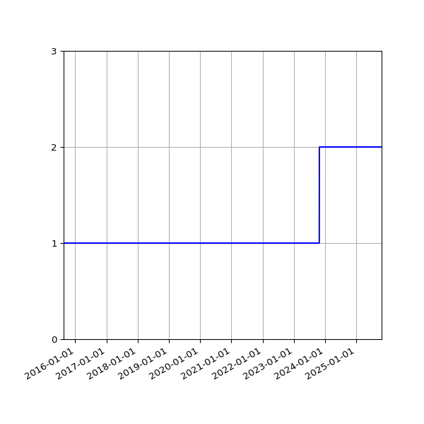 Graph of Activity Files against time