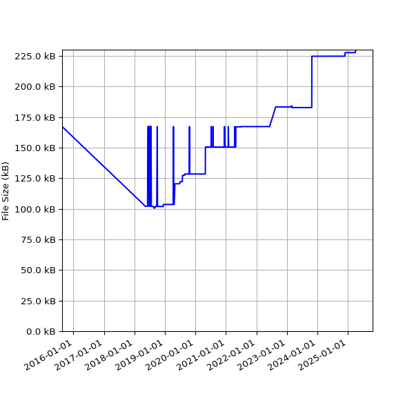 Graph of Total File Size against time