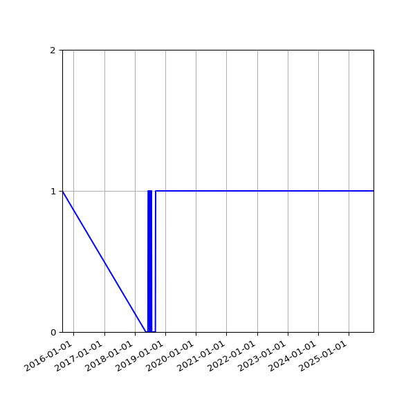 Graph of Organisation Files against time