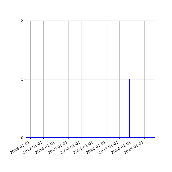 Graph of Files failing schema validation against time