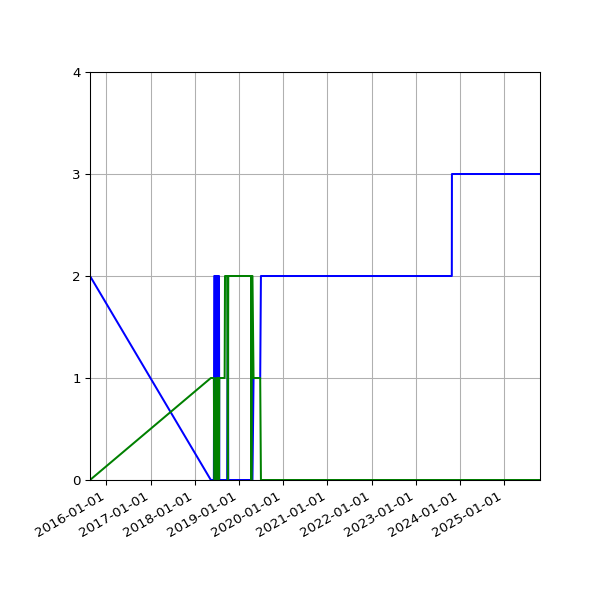 Graph of Files per version against time