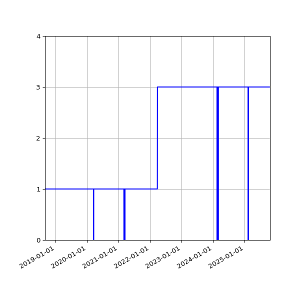 Graph of Activities against time
