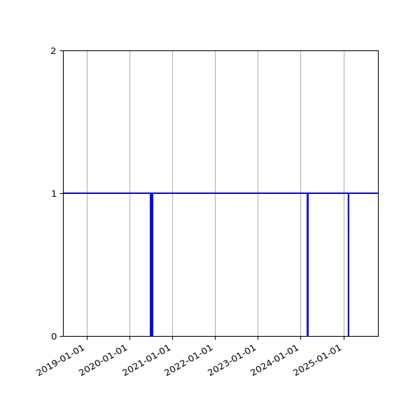 Graph of Activity Files against time