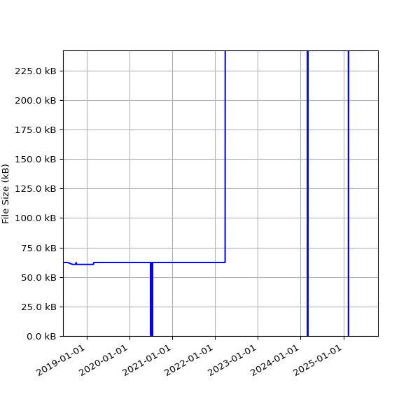Graph of Total File Size against time