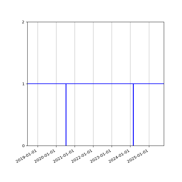 Graph of Organisation Files against time