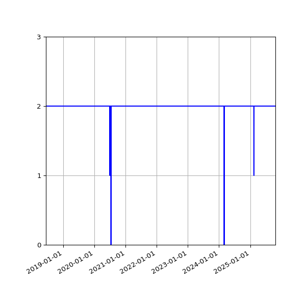 Graph of Files per version against time