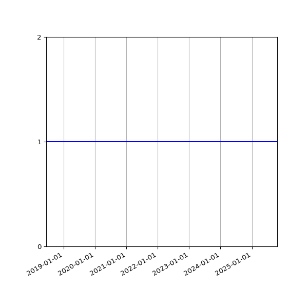 Graph of Activity Files against time