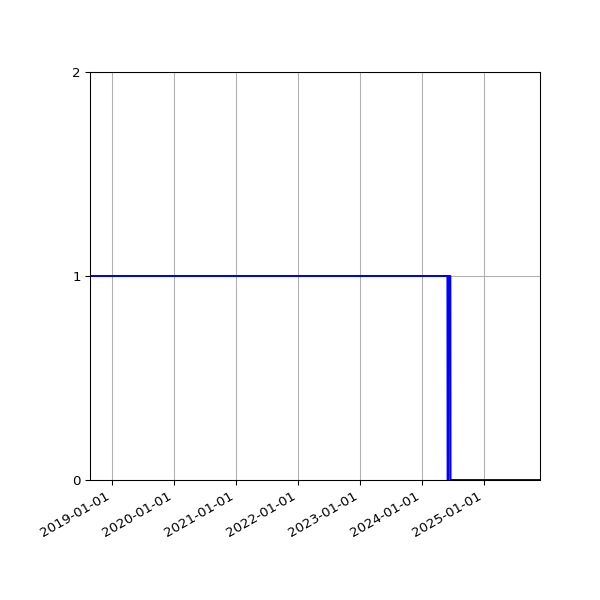 Graph of Activities against time