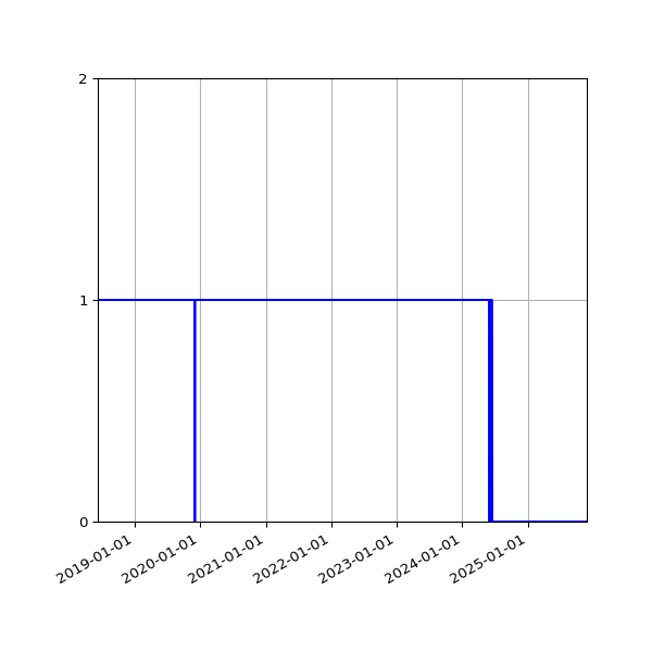Graph of Files per version against time