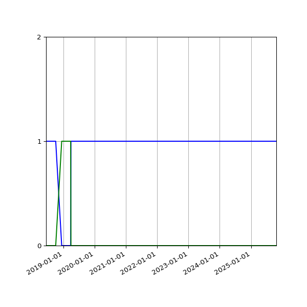 Graph of Files per version against time