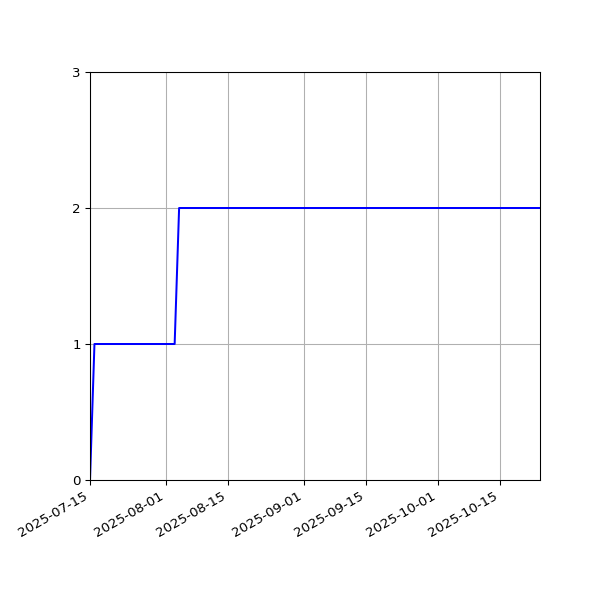 Graph of Activities against time