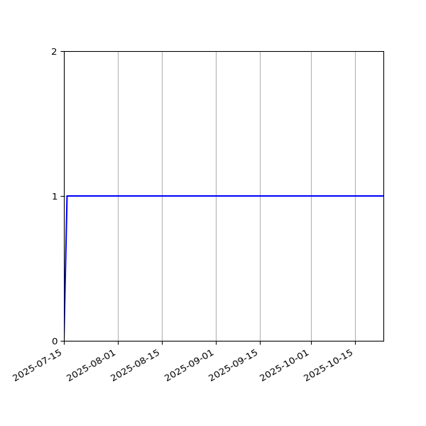 Graph of Activity Files against time