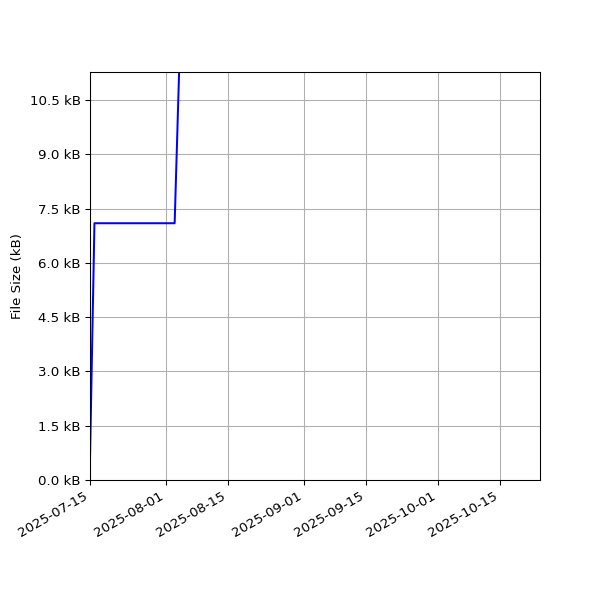 Graph of Total File Size against time