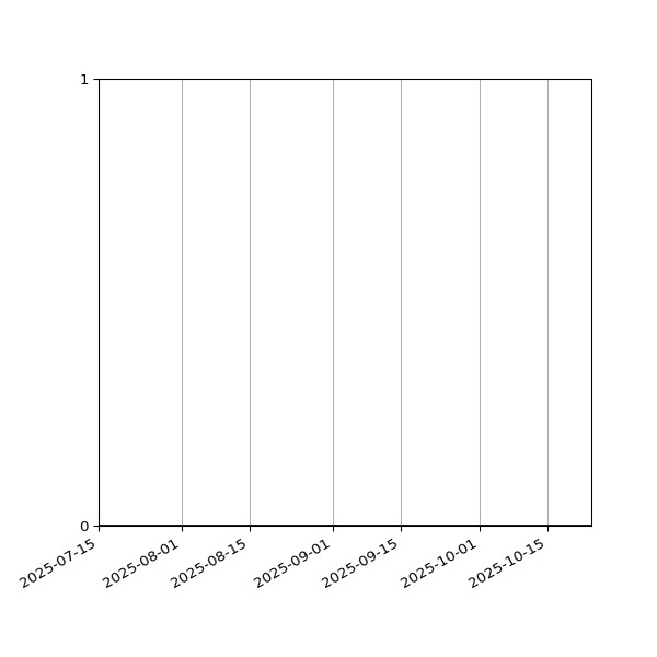 Graph of Files where XML is not well-formed against time