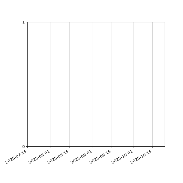 Graph of Files failing schema validation against time