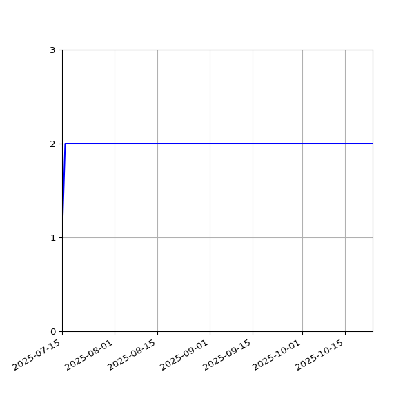 Graph of Files per version against time