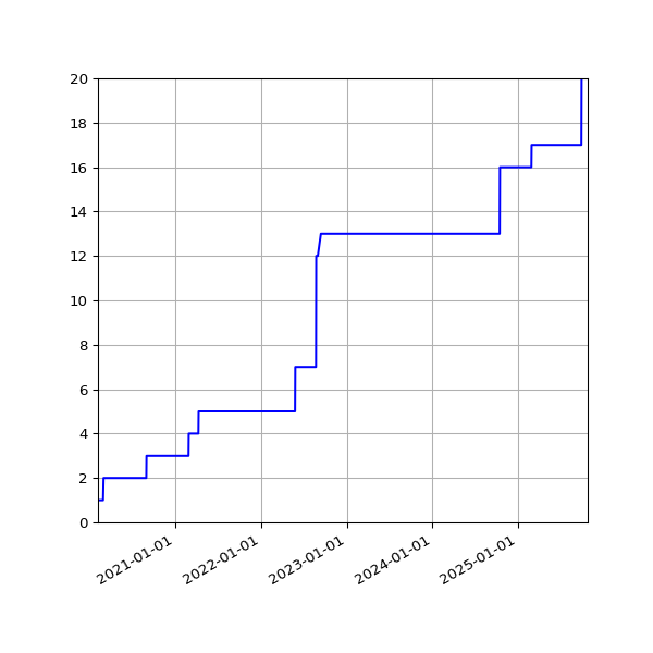 Graph of Activities against time