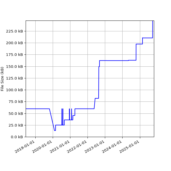 Graph of Total File Size against time