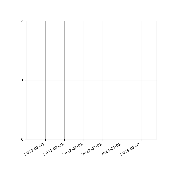 Graph of Activities against time
