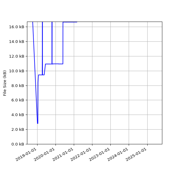 Graph of Total File Size against time