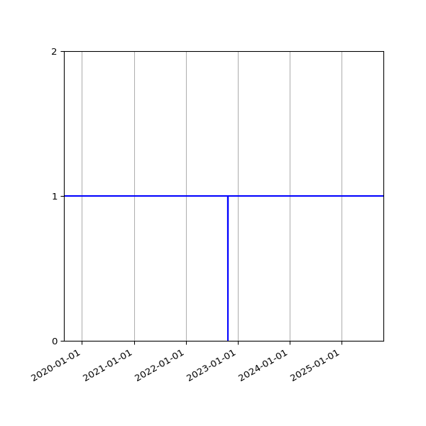 Graph of Activities against time